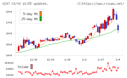 日阪製作所チャート