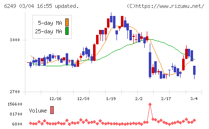 ゲームカードホールディングスチャート