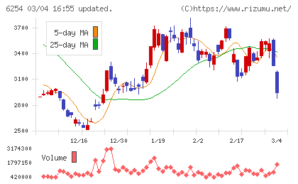 野村マイクロ・サイエンスチャート