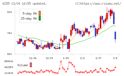 エヌ・ピー・シーチャート