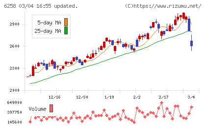 平田機工チャート