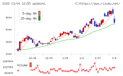 ナブテスコチャート