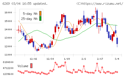 三井海洋開発チャート