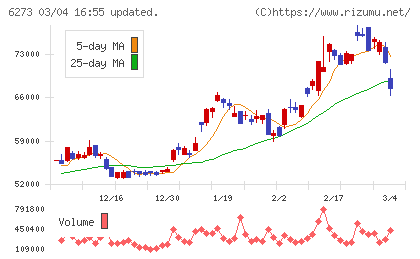 ＳＭＣチャート