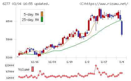 ホソカワミクロンチャート