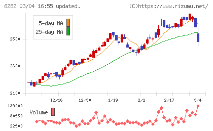 オイレス工業チャート