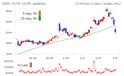 技研製作所チャート