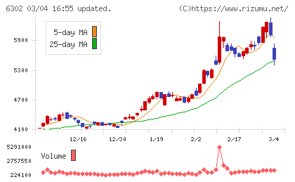 住友重機械工業チャート