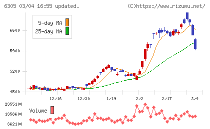 日立建機チャート