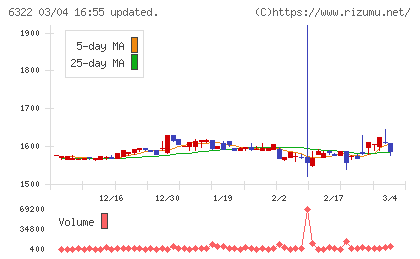 タクミナチャート