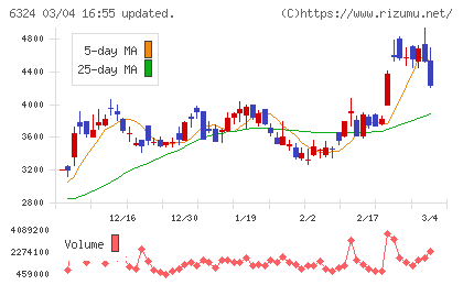 ハーモニック・ドライブ・システムズチャート