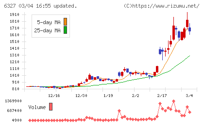 北川精機チャート