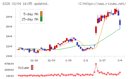 荏原実業チャート