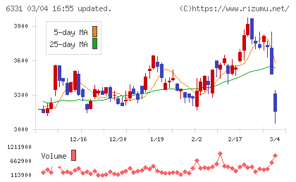 三菱化工機チャート