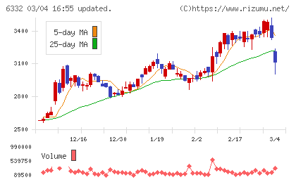 月島ホールディングスチャート