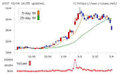 テセックチャート