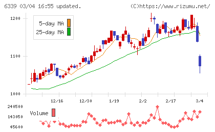 新東工業チャート