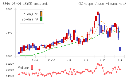澁谷工業チャート