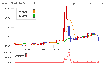 太平製作所チャート