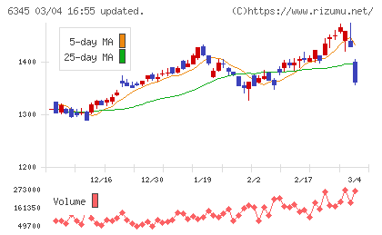 アイチコーポレーションチャート
