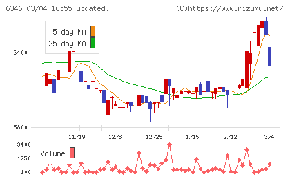 キクカワエンタープライズチャート
