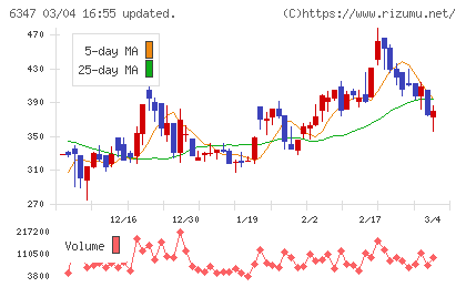 プラコーチャート
