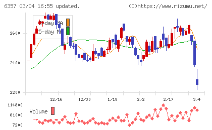 三精テクノロジーズチャート