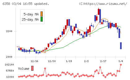 酒井重工業チャート