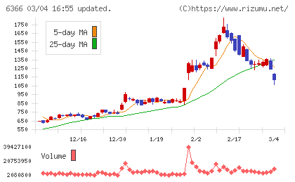 千代田化工建設チャート