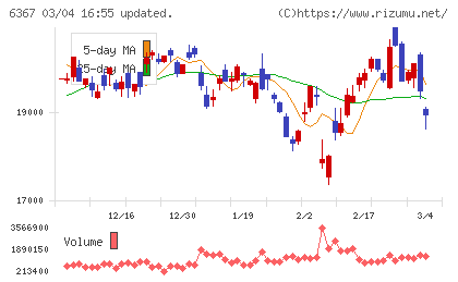 ダイキン工業チャート