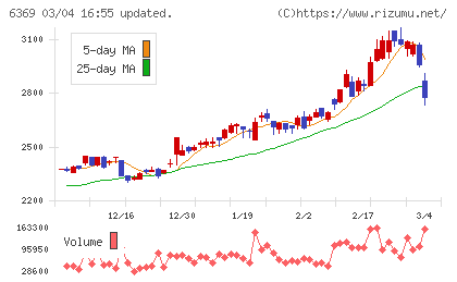 トーヨーカネツチャート