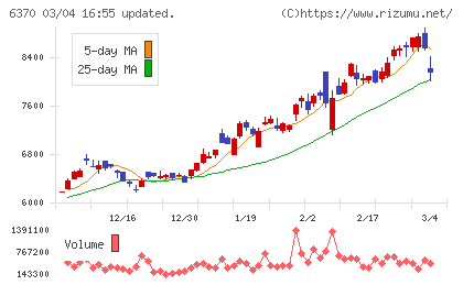 栗田工業チャート
