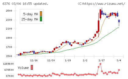 日機装チャート