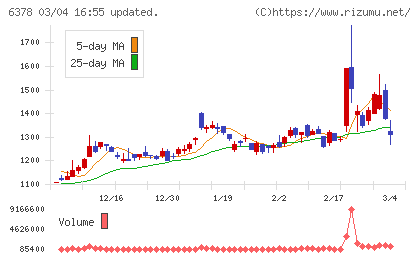 木村化工機チャート