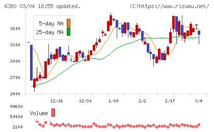 オリエンタルチエン工業チャート