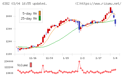 トリニティ工業チャート