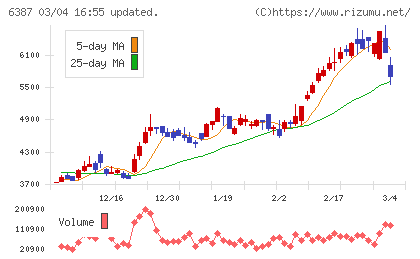 サムコチャート
