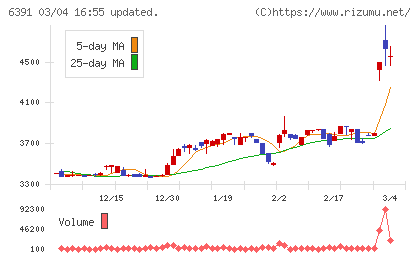 加地テックチャート