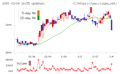 油研工業チャート