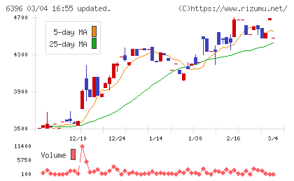 宇野澤組鐵工所チャート