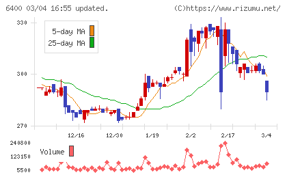 不二精機チャート