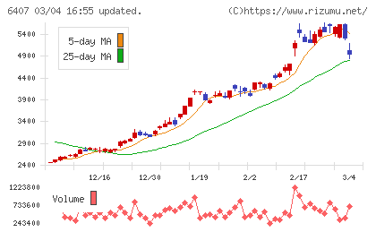 ＣＫＤチャート