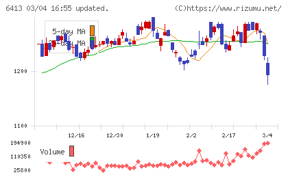 理想科学工業チャート