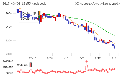 ＳＡＮＫＹＯチャート