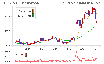 日本金銭機械チャート