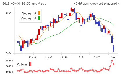 マースグループホールディングスチャート