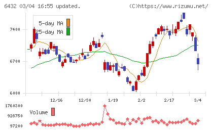 竹内製作所チャート