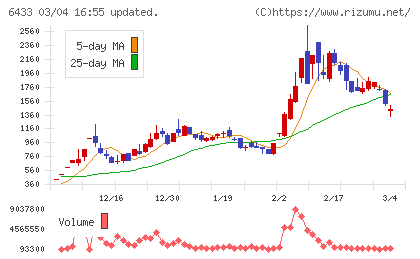 ヒーハイストチャート