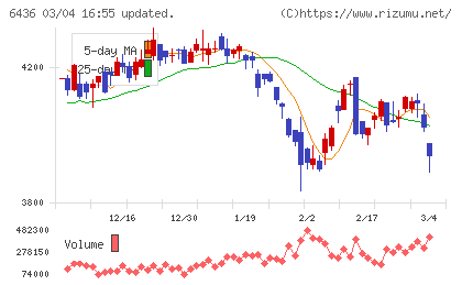 アマノチャート