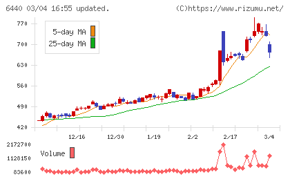 ＪＵＫＩチャート